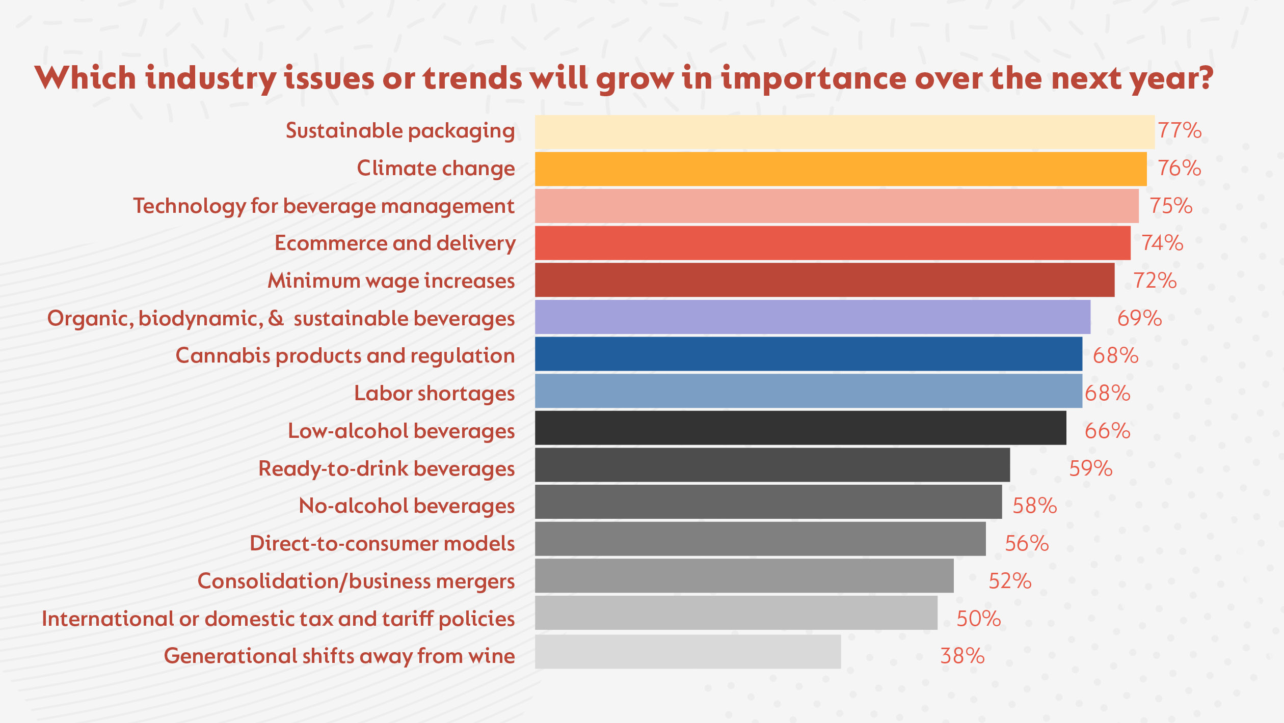Bar chart shows respondents have major concerns with future industry development as it relates to sustainable packaging, climate change, and technology