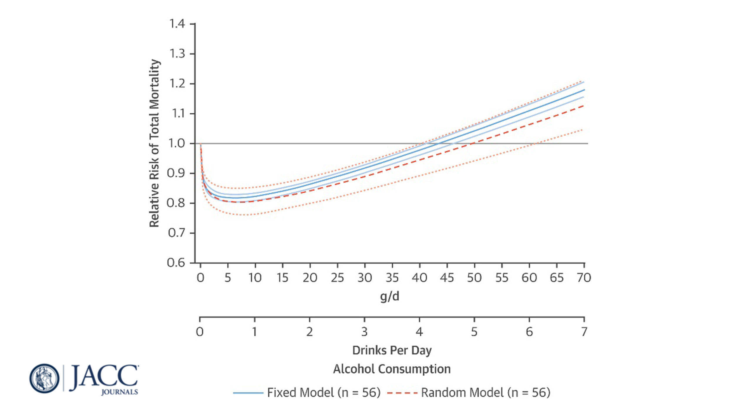 Above: the J-Curve graph illustrates the relationship between alcohol and health, and depicts a lower mortality trend for adults who drink in moderation. Image by Giovanni de Gaetano and Simona Costanzo from their study Alcohol and Health: Praise of the J Curves.