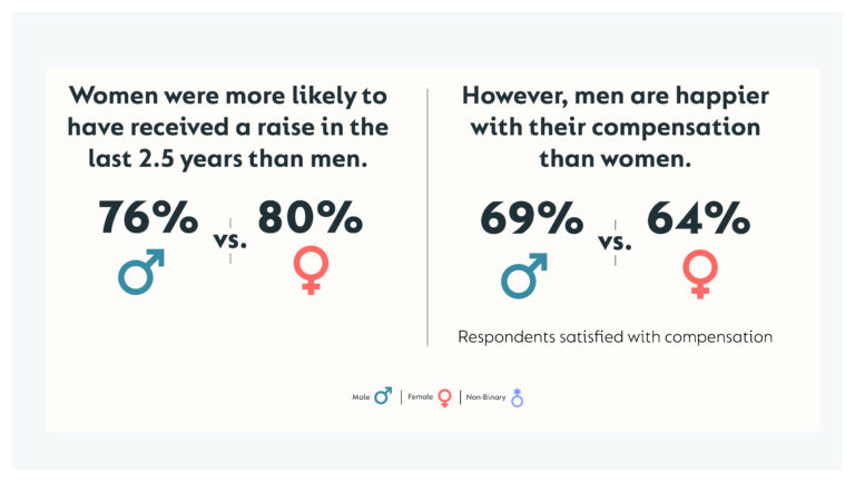 The gender pay gap in the beverage industry has narrowed, perhaps because women were more likely than men to receive a raise in the last few years. 
