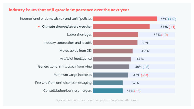 Graph of Career & Salary Survey report showing slipping sustainability concerns. 